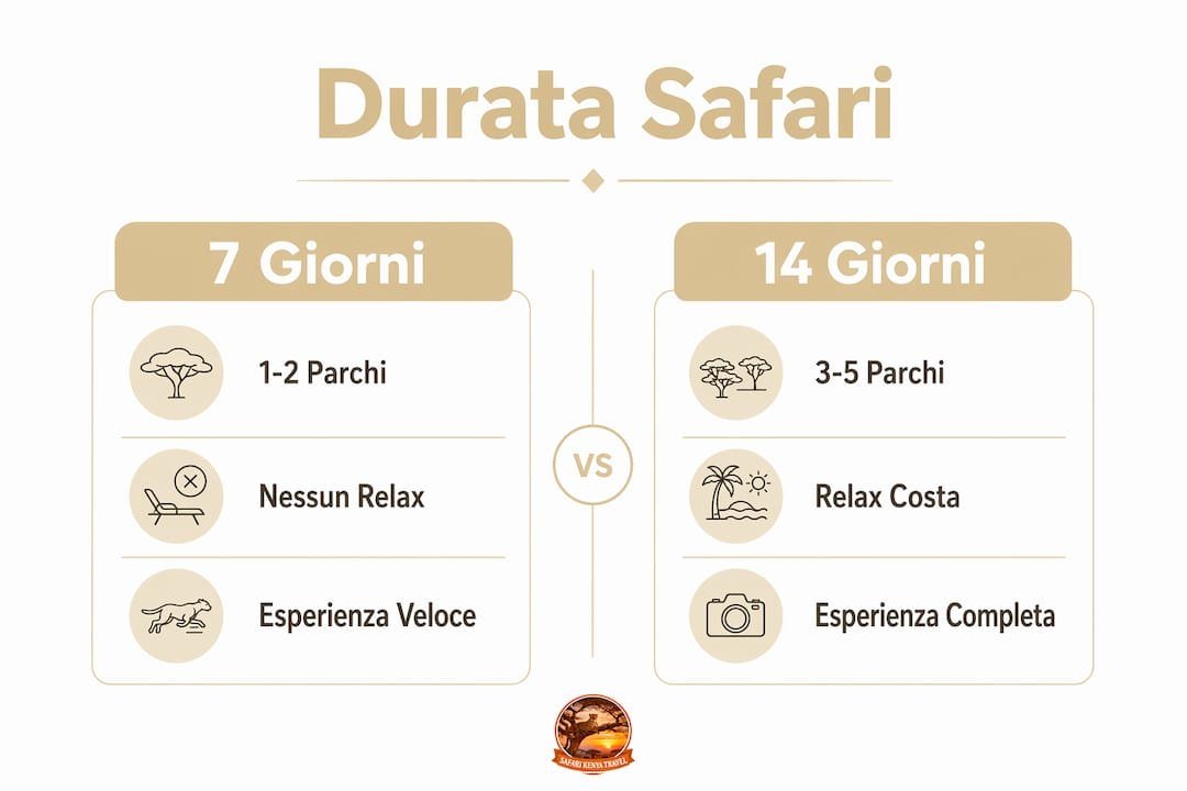 Infografica: differenze tra safari di 7 e 14 giorni a confronto