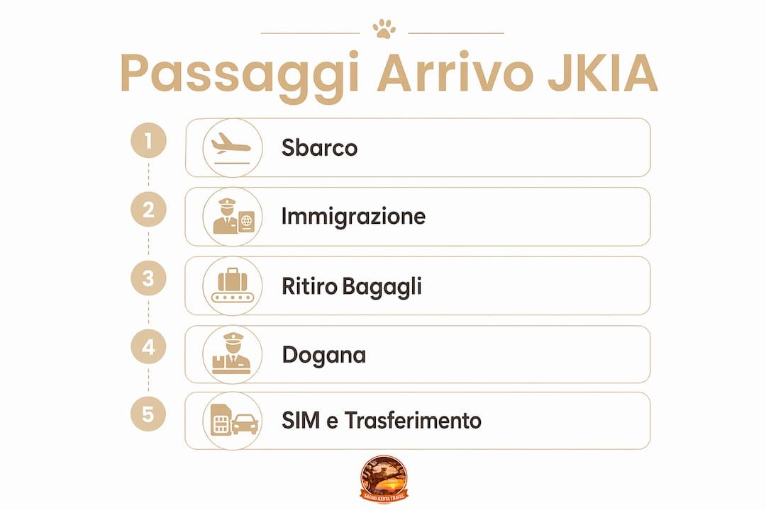 Guida illustrata ai principali passaggi per l’arrivo all’aeroporto JKIA di Nairobi, Nairobi aeroporto
