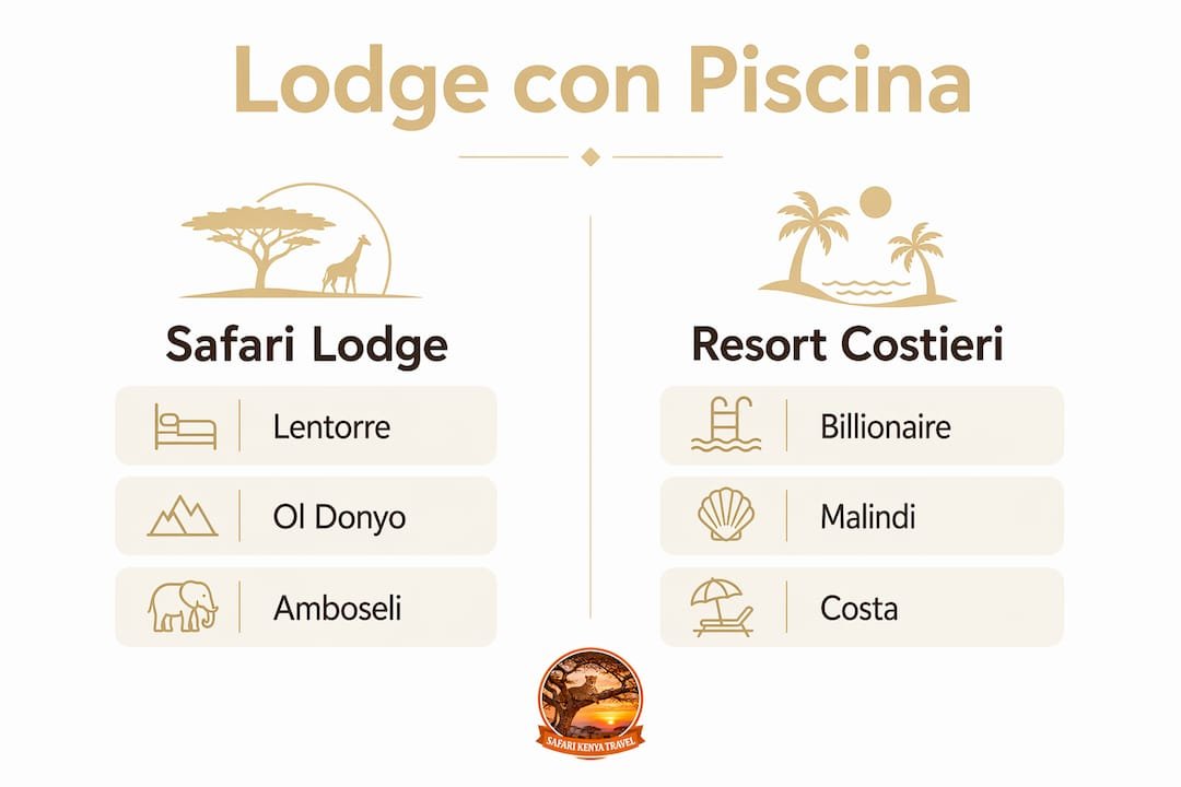 Infografica: confronto tra lodge safari e resort sul mare