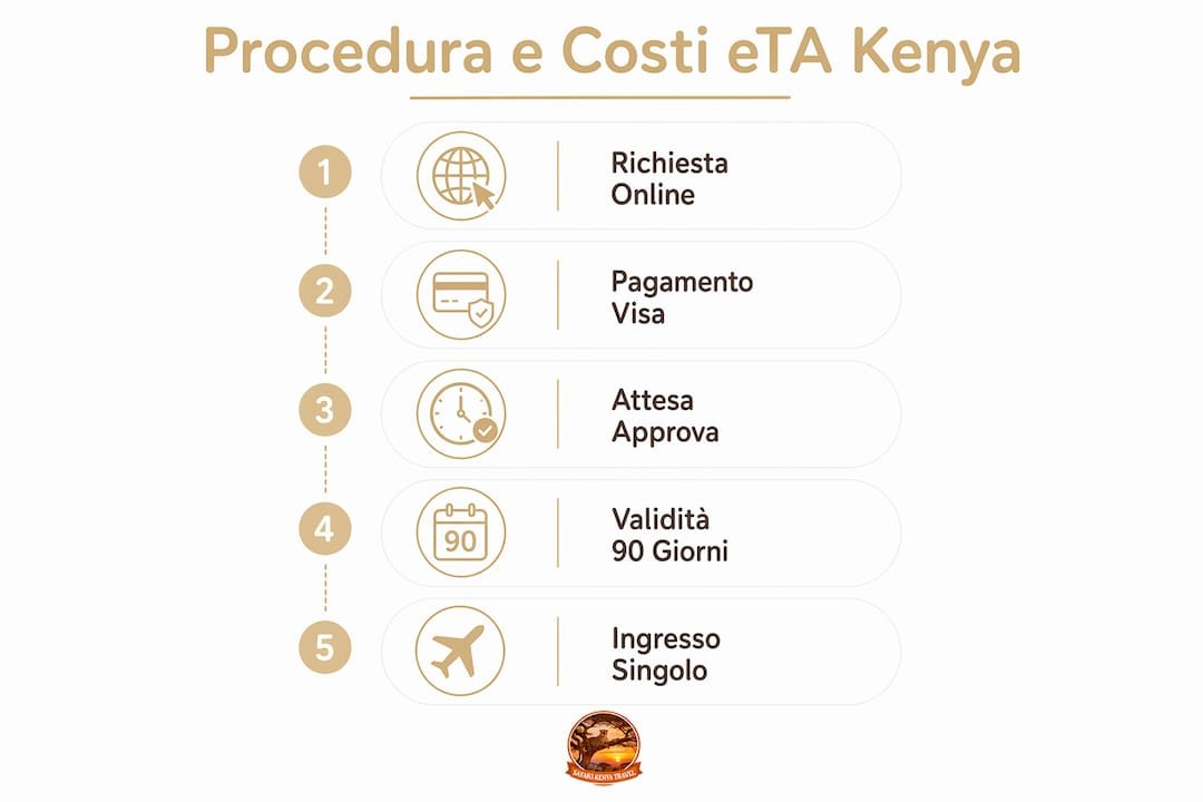Grafica informativa che spiega come richiedere l’eTA per il Kenya e quali sono i costi previsti