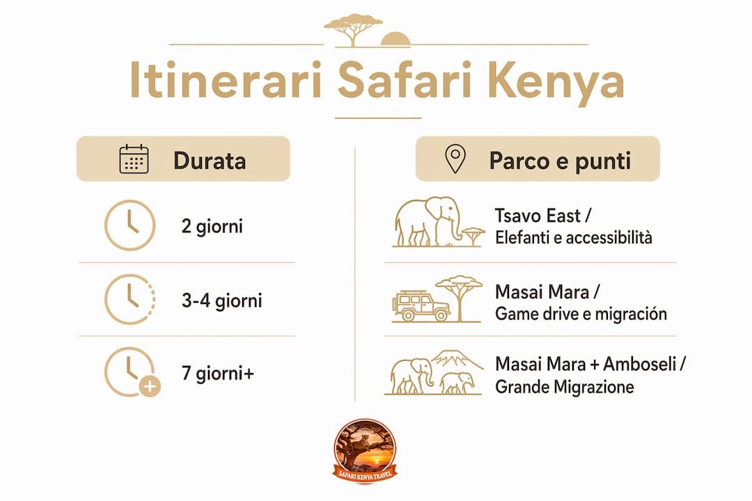 Guida visiva ai migliori itinerari safari in Kenya: confronta le opzioni a colpo d'occhio
