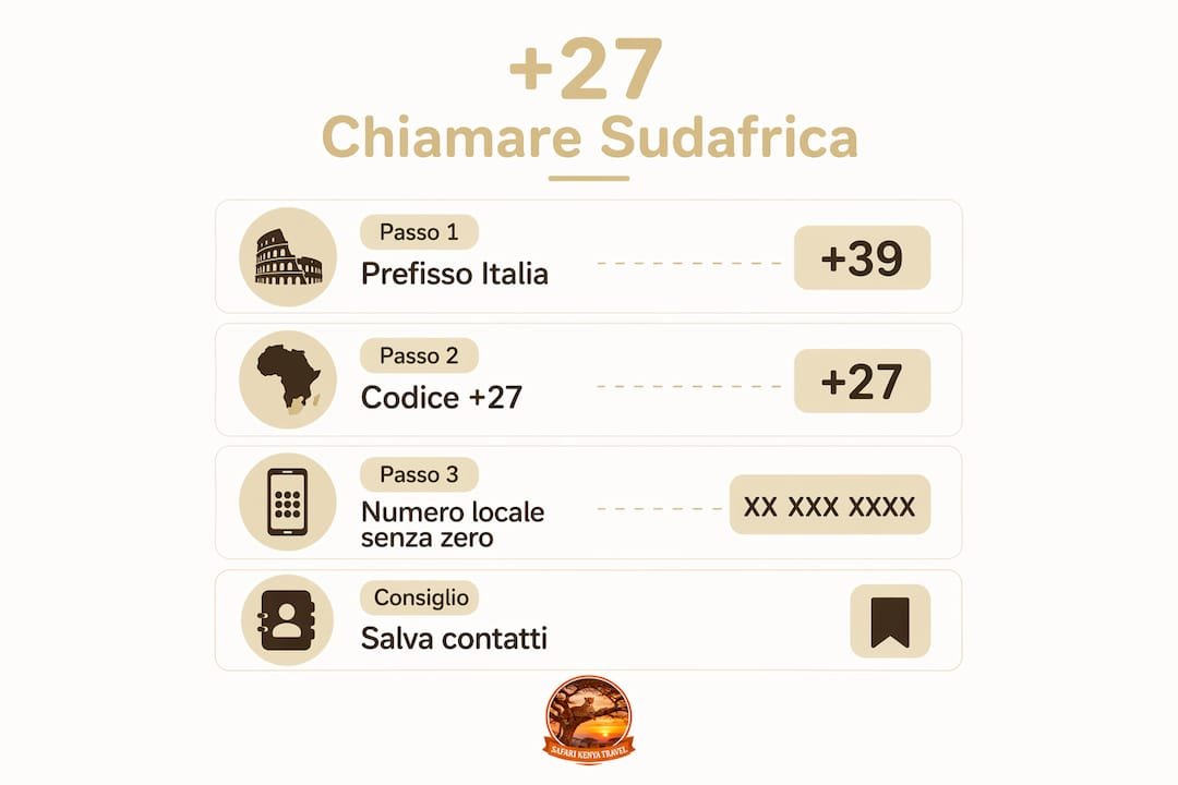 Guida visuale: tutti i passaggi per inserire correttamente il prefisso internazionale +27 e chiamare dal tuo telefono in Italia verso un numero in Sudafrica.