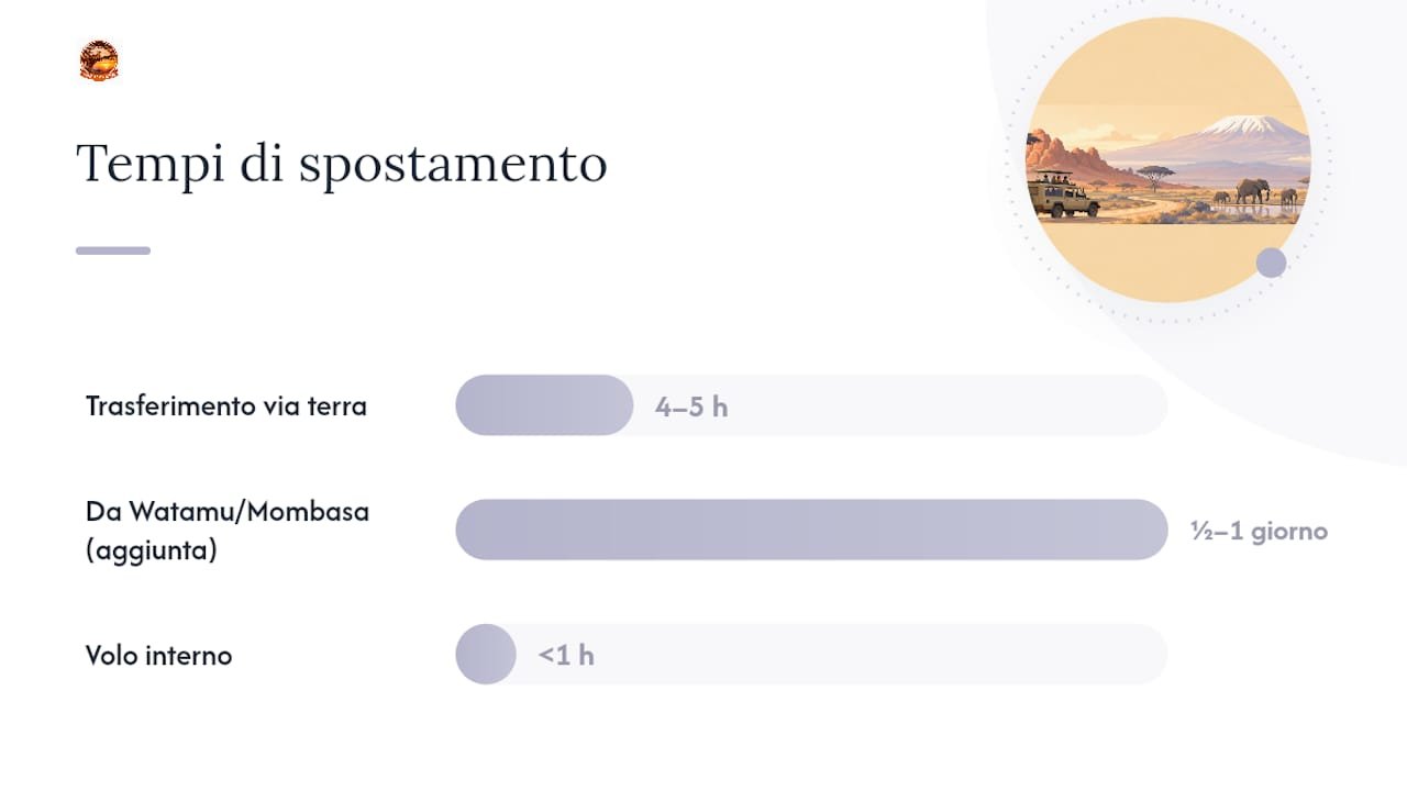 Quanto dista Tsavo Est da Amboseli e come ci si sposta — overview diagram