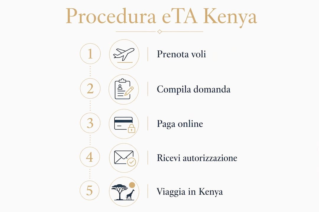 Grafica informativa con tutti i passaggi necessari per richiedere l'eTA per il Kenya