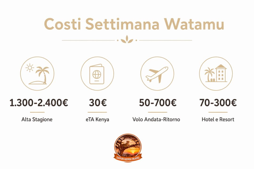 Panoramica dei costi per una vacanza a Watamu, Kenya: tutto quello che c’è da sapere in un’infografica